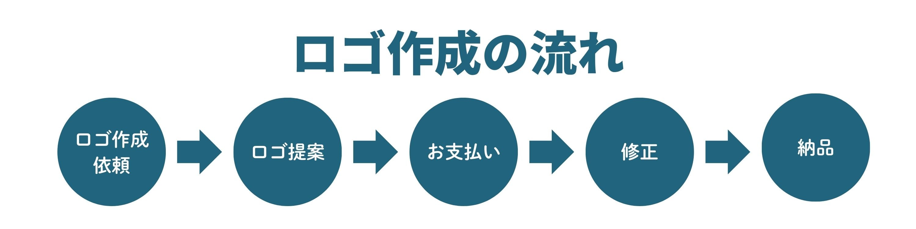 ロゴ作成の流れ